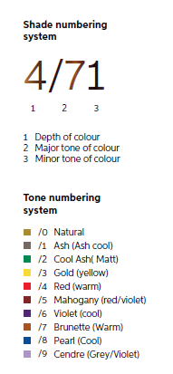 Hair Colour Numbering System