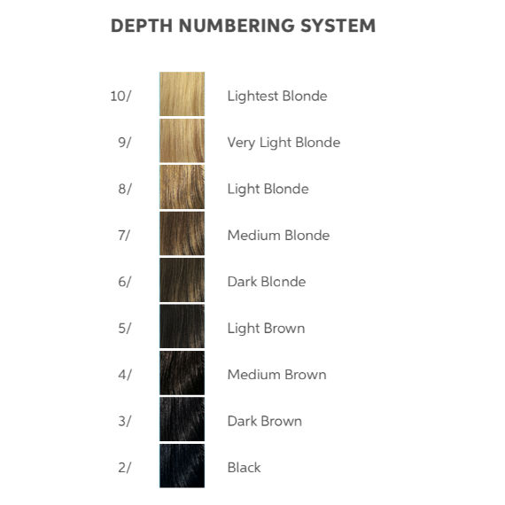 Eine Tabelle, die zeigt, wie das Nummerierungssystem für Haartiefen von Wella Professionals funktioniert.