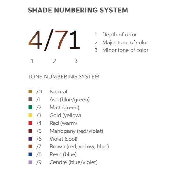 A table showing how the Wella Professionals hair tone numbering system works.