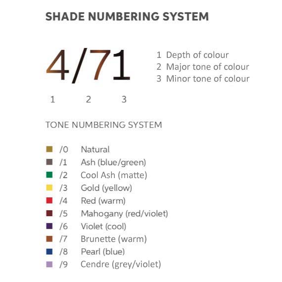 Wella Professionals shade numbering system